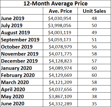 Rosedale Home Sales Statistics for June 2020 from Jethro Seymour, Top midtown Toronto Realtor